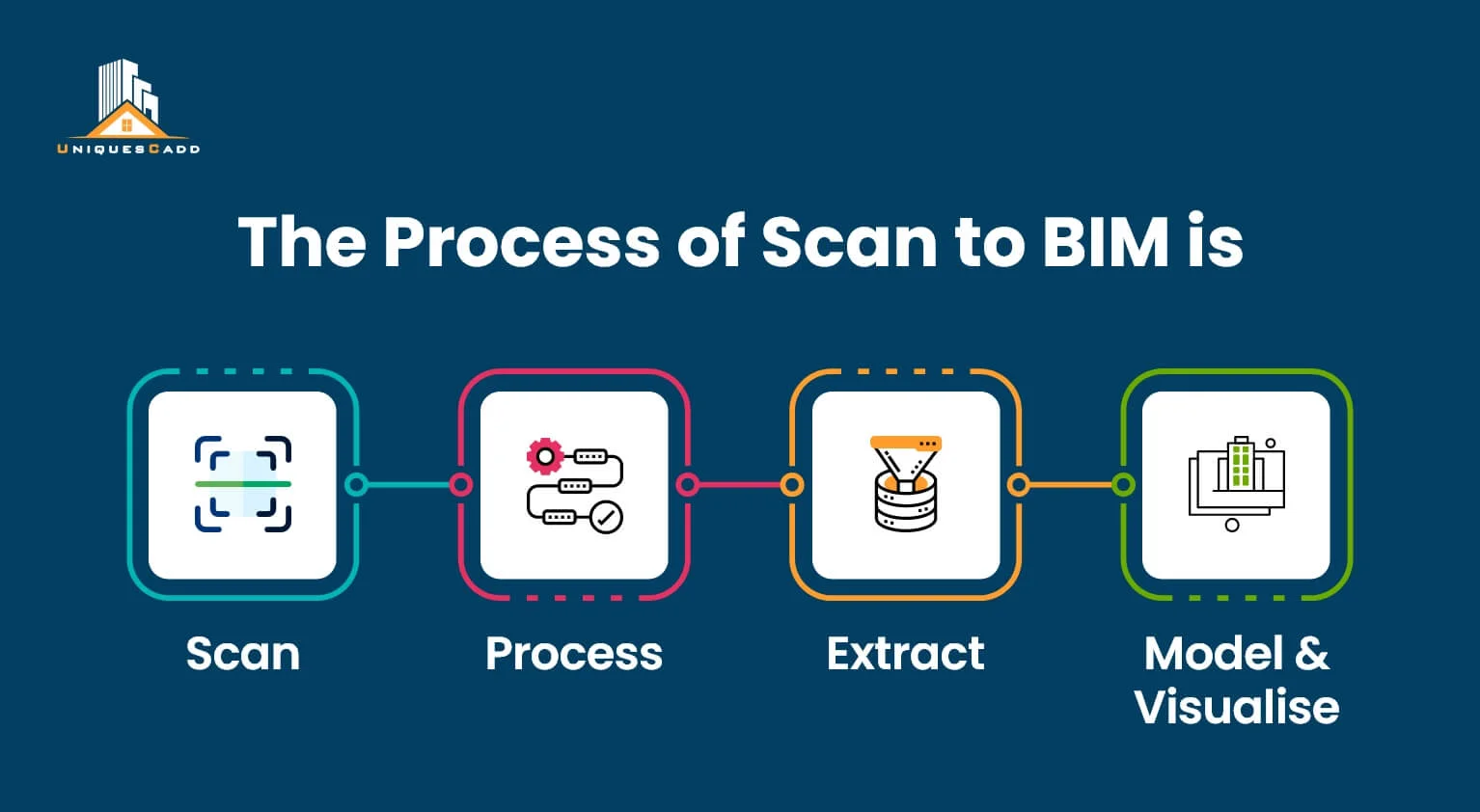 The Process of Scan to BIM.