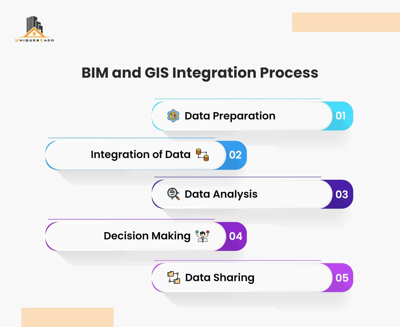 BIM and GIS Integration Process