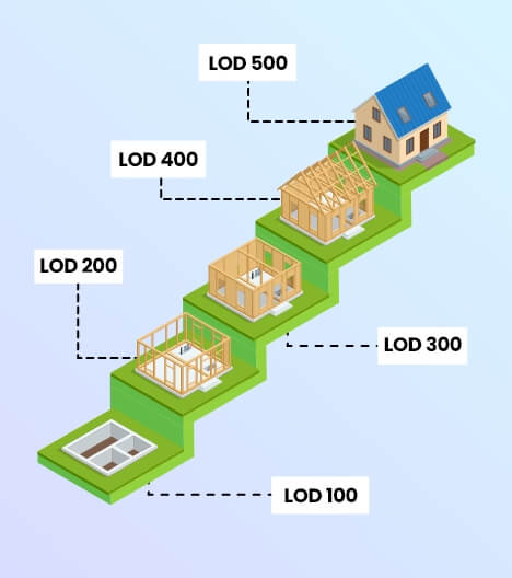 Level of Detail Vs. Level of Development in the BIM Environment