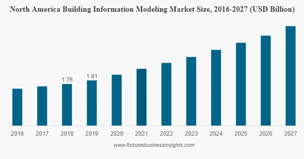 North America BIM Market